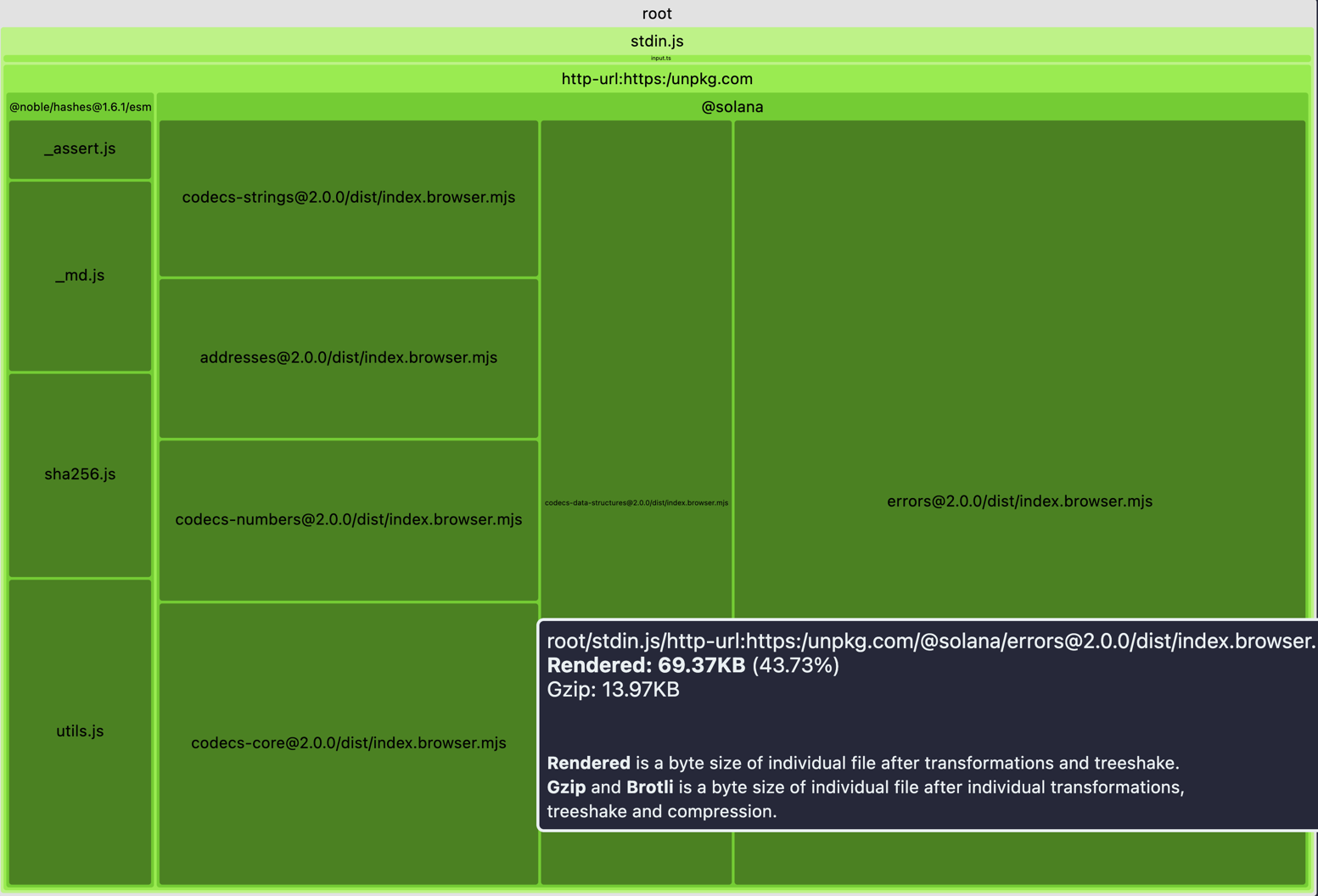Bundle analysis visualisation